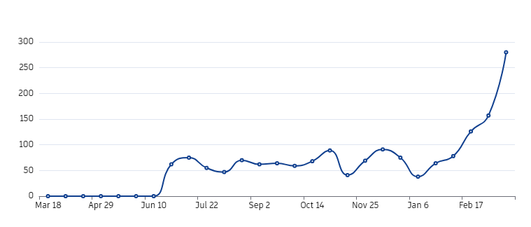 Graph of Easy Join daily downloads growing after the store promotion